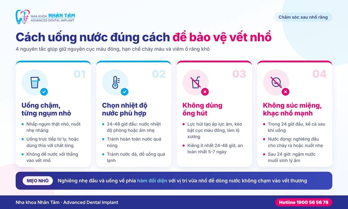 Hình: Hướng dẫn cách uống nước an toàn giúp bảo vệ vết thương và cục máu đông sau khi nhổ răng