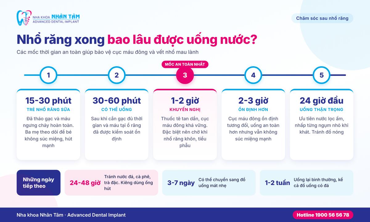 Hình: Những mốc thời gian bạn cần nắm sau khi nhổ răng xong bao lâu thì được uống nước
