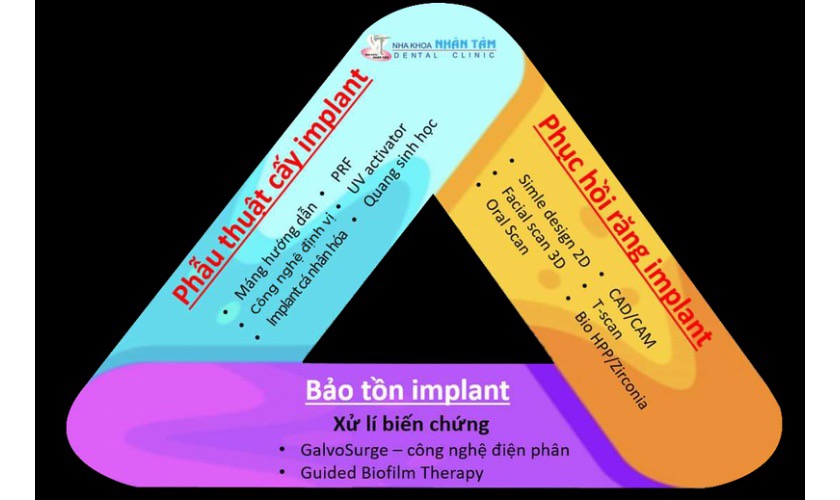 Quy trình điều trị dự phòng và xử lý biến chứng Implant tại Trung tâm mới của Nha khoa Nhân Tâm
