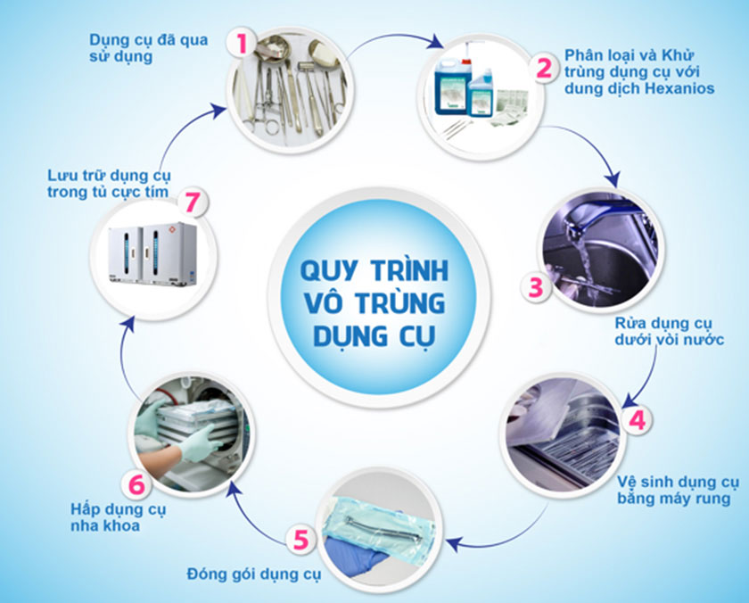 Quy trình vô trùng dụng cụ