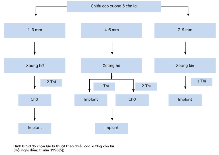 Lựa chọn kỹ thuật nâng xoang phù hợp
