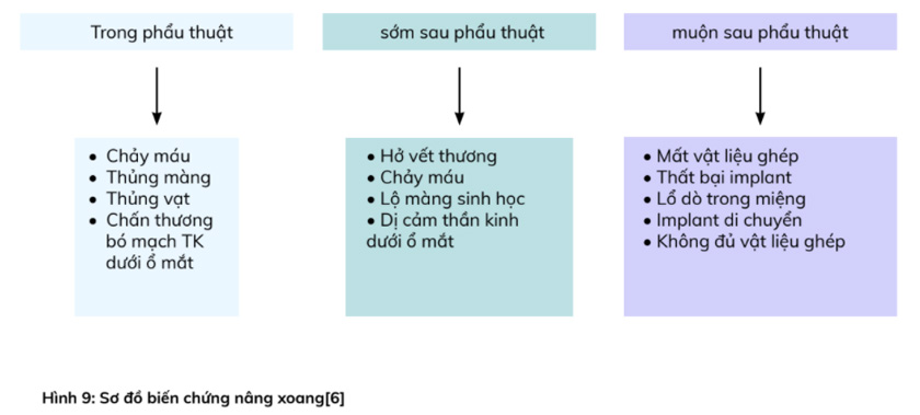 Sơ đồ các biến chứng phẫu thuật có thể xảy ra