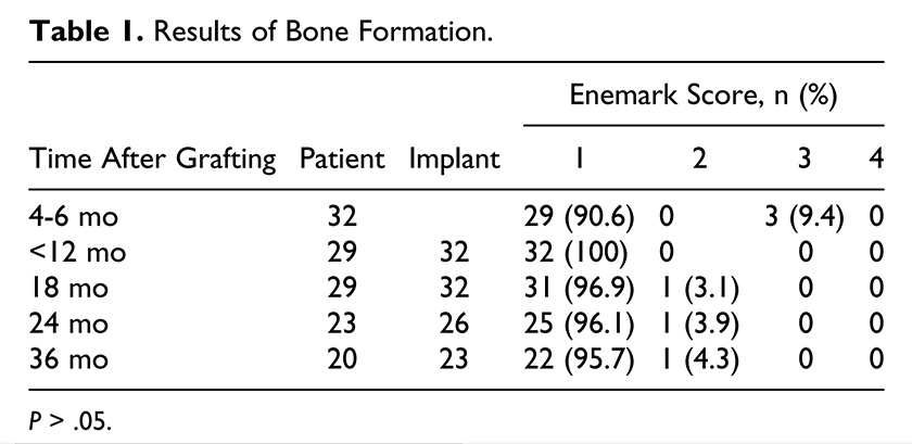Results of Bone Formation