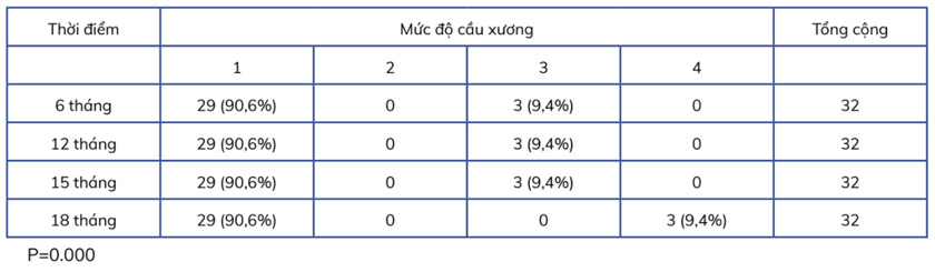 Kết quả implant thành công về tích hợp xương