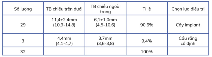 Kết quả phục hồi xương trên phim CT Cone Beam