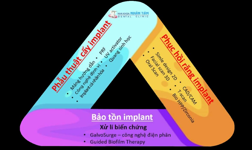Quy trình trồng răng Implant tại Nhân Tâm ứng dụng công nghệ hiện đại