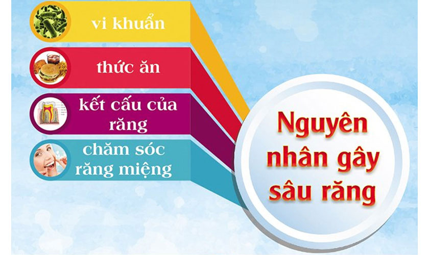 Nguyên nhân gây ra bệnh sâu răng